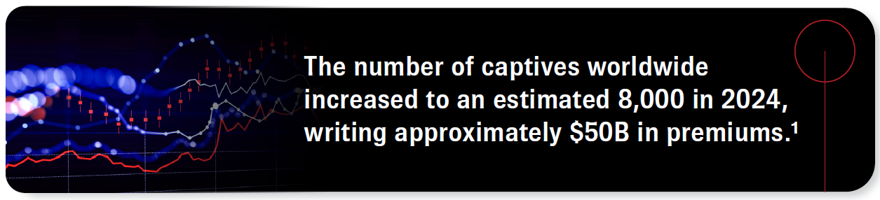 The number of captives worldwide increased to an estimated 8,000 in 2024, writing approximately $50B in premiums. Source 1.